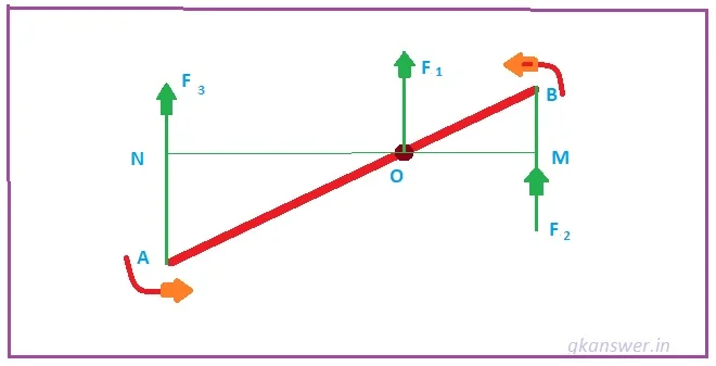 moment of force fig 2