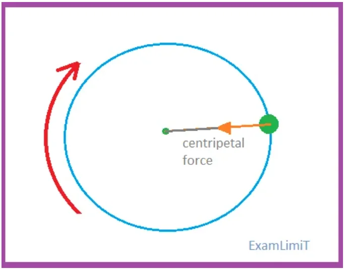 Centripetal Force Centrifugal Force: Concept